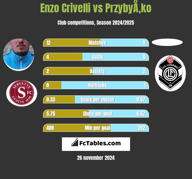 Enzo Crivelli vs PrzybyÅ‚ko h2h player stats