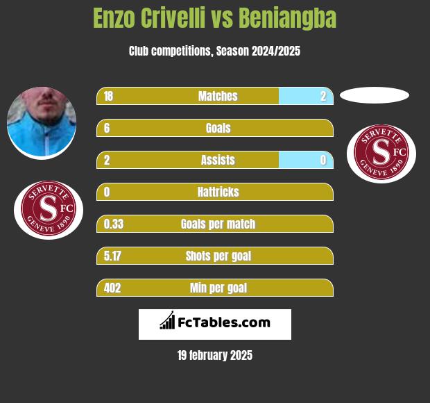 Enzo Crivelli vs Beniangba h2h player stats