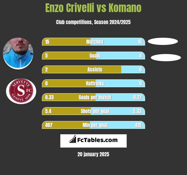 Enzo Crivelli vs Komano h2h player stats