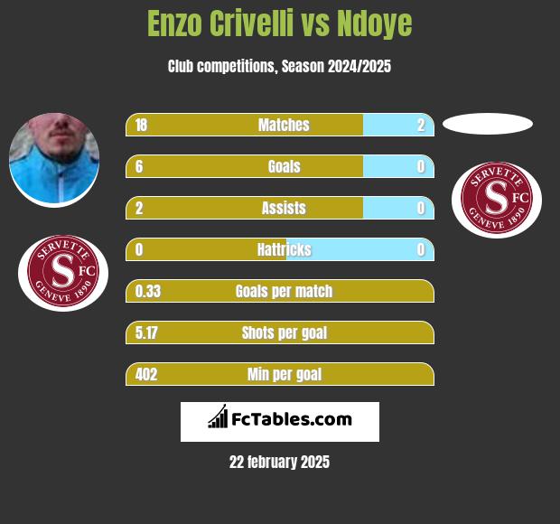 Enzo Crivelli vs Ndoye h2h player stats