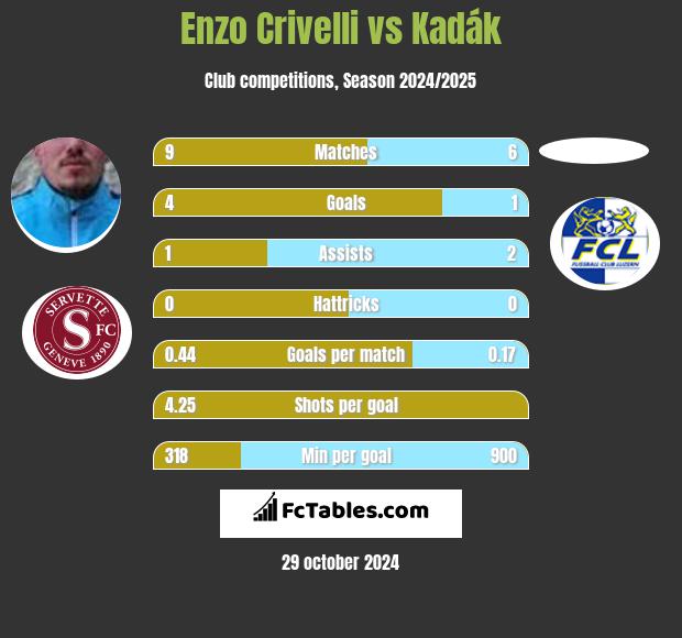 Enzo Crivelli vs Kadák h2h player stats