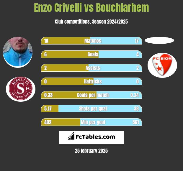 Enzo Crivelli vs Bouchlarhem h2h player stats