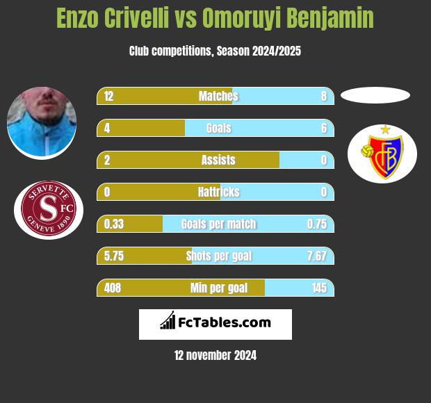 Enzo Crivelli vs Omoruyi Benjamin h2h player stats