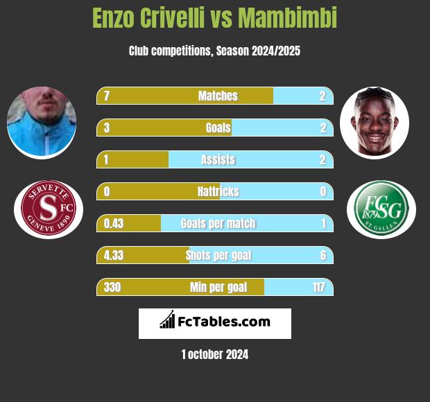 Enzo Crivelli vs Mambimbi h2h player stats