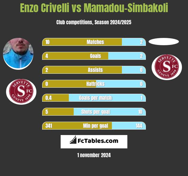 Enzo Crivelli vs Mamadou-Simbakoli h2h player stats