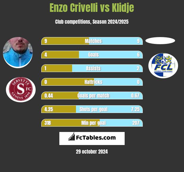 Enzo Crivelli vs Klidje h2h player stats