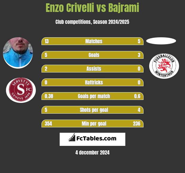 Enzo Crivelli vs Bajrami h2h player stats