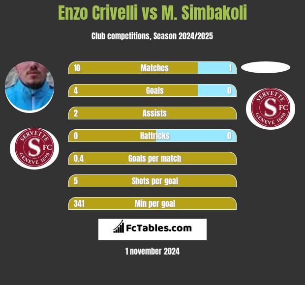 Enzo Crivelli vs M. Simbakoli h2h player stats