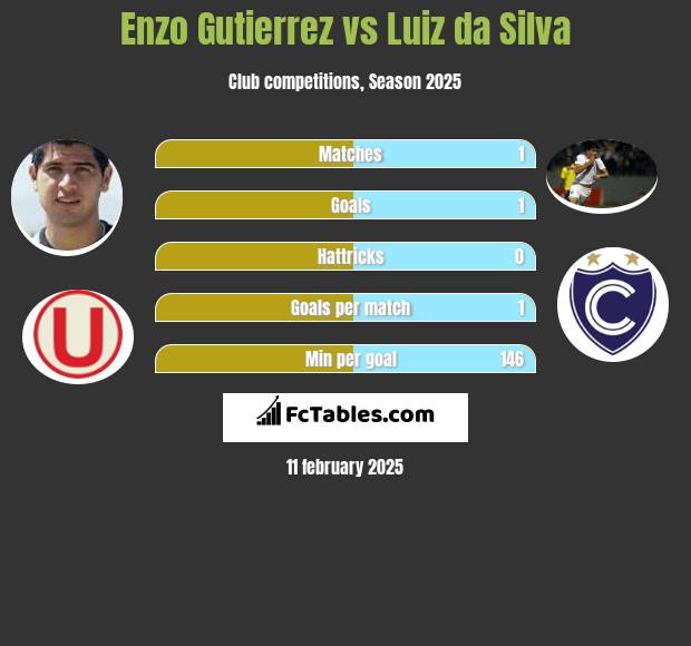 Enzo Gutierrez vs Luiz da Silva h2h player stats