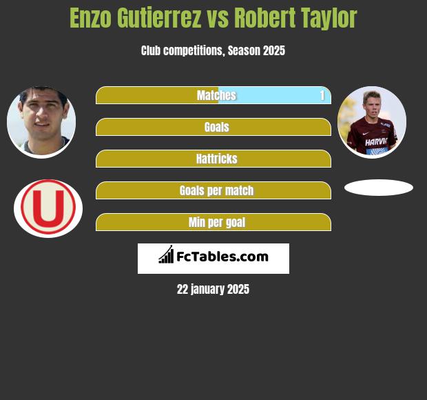 Enzo Gutierrez vs Robert Taylor h2h player stats