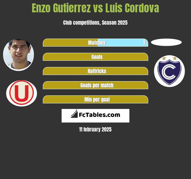 Enzo Gutierrez vs Luis Cordova h2h player stats