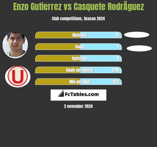 Enzo Gutierrez vs Casquete RodrÃ­guez h2h player stats