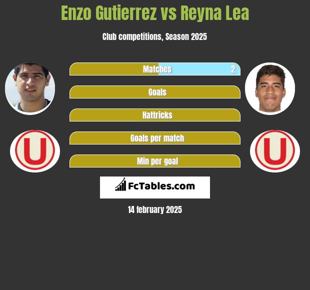 Enzo Gutierrez vs Reyna Lea h2h player stats