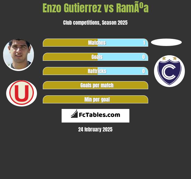 Enzo Gutierrez vs RamÃºa h2h player stats