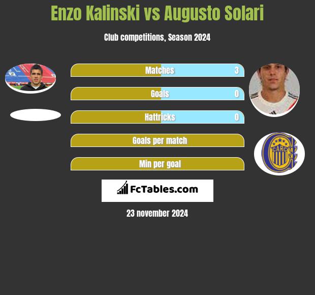 Enzo Kalinski vs Augusto Solari h2h player stats