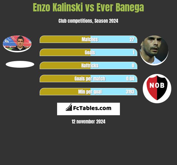 Enzo Kalinski vs Ever Banega h2h player stats