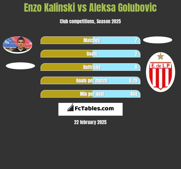 Enzo Kalinski vs Aleksa Golubovic h2h player stats