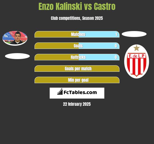 Enzo Kalinski vs Castro h2h player stats