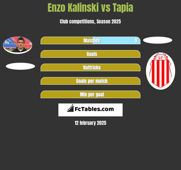 Enzo Kalinski vs Tapia h2h player stats