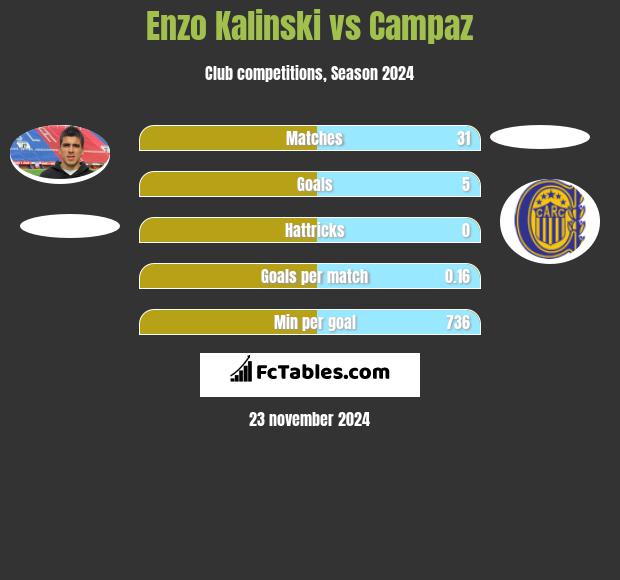 Enzo Kalinski vs Campaz h2h player stats