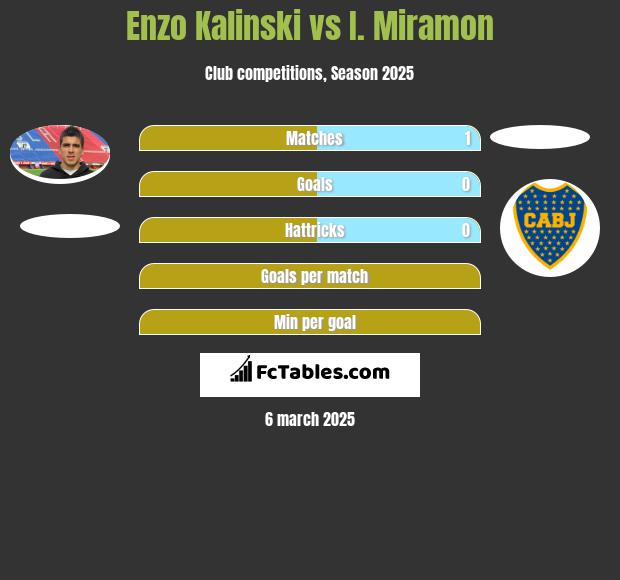 Enzo Kalinski vs I. Miramon h2h player stats