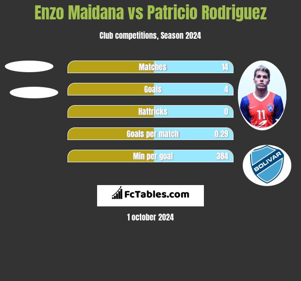 Enzo Maidana vs Patricio Rodriguez h2h player stats