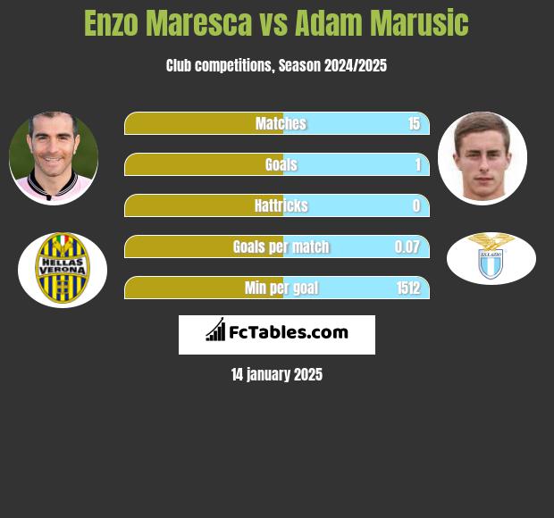 Enzo Maresca vs Adam Marusic h2h player stats