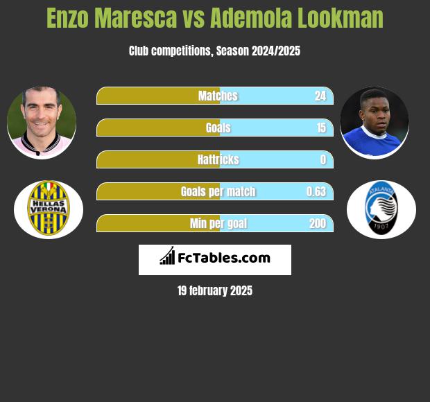 Enzo Maresca vs Ademola Lookman h2h player stats