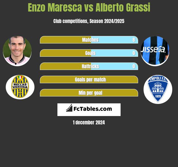 Enzo Maresca vs Alberto Grassi h2h player stats