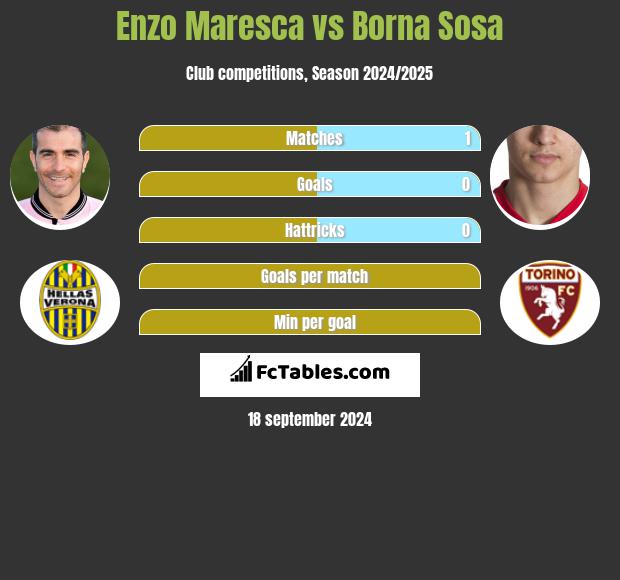 Enzo Maresca vs Borna Sosa h2h player stats