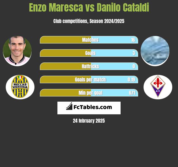 Enzo Maresca vs Danilo Cataldi h2h player stats