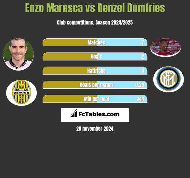 Enzo Maresca vs Denzel Dumfries h2h player stats