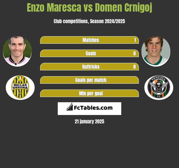 Enzo Maresca vs Domen Crnigoj h2h player stats