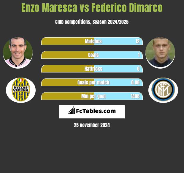 Enzo Maresca vs Federico Dimarco h2h player stats