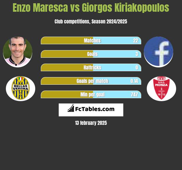 Enzo Maresca vs Giorgos Kiriakopoulos h2h player stats