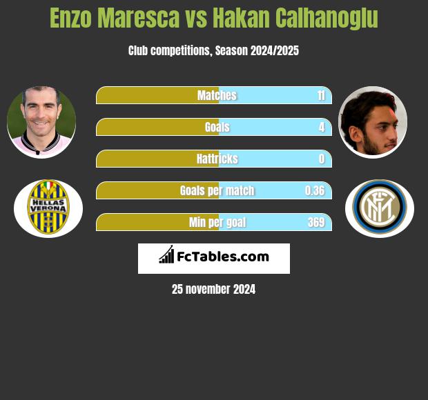 Enzo Maresca vs Hakan Calhanoglu h2h player stats