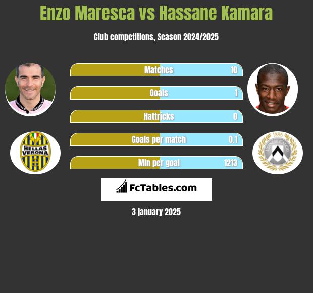 Enzo Maresca vs Hassane Kamara h2h player stats