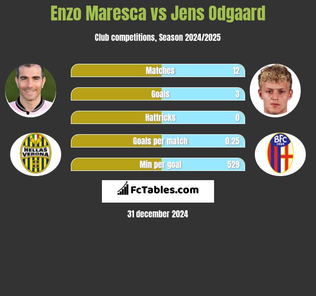 Enzo Maresca vs Jens Odgaard h2h player stats