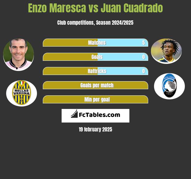 Enzo Maresca vs Juan Cuadrado h2h player stats