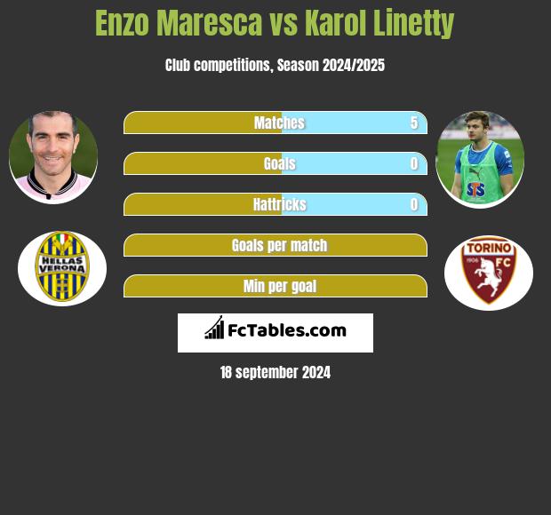 Enzo Maresca vs Karol Linetty h2h player stats