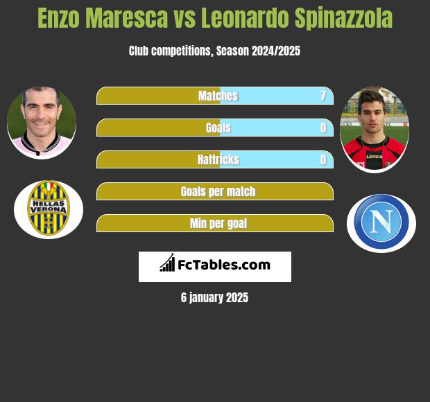 Enzo Maresca vs Leonardo Spinazzola h2h player stats