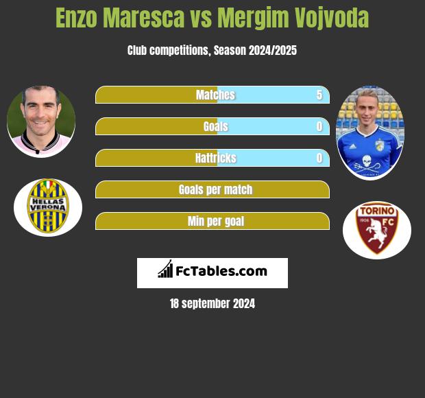 Enzo Maresca vs Mergim Vojvoda h2h player stats