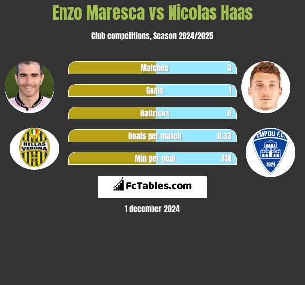 Enzo Maresca vs Nicolas Haas h2h player stats