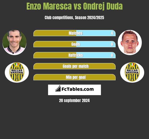 Enzo Maresca vs Ondrej Duda h2h player stats