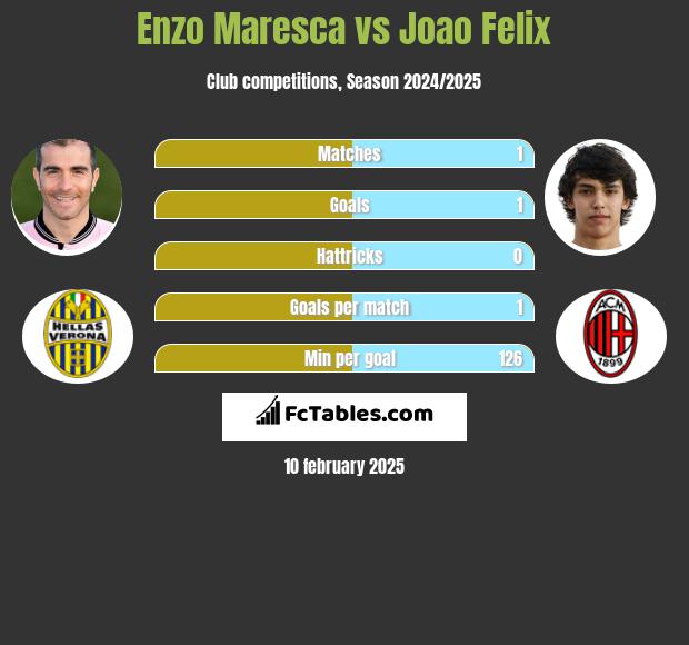 Enzo Maresca vs Joao Felix h2h player stats