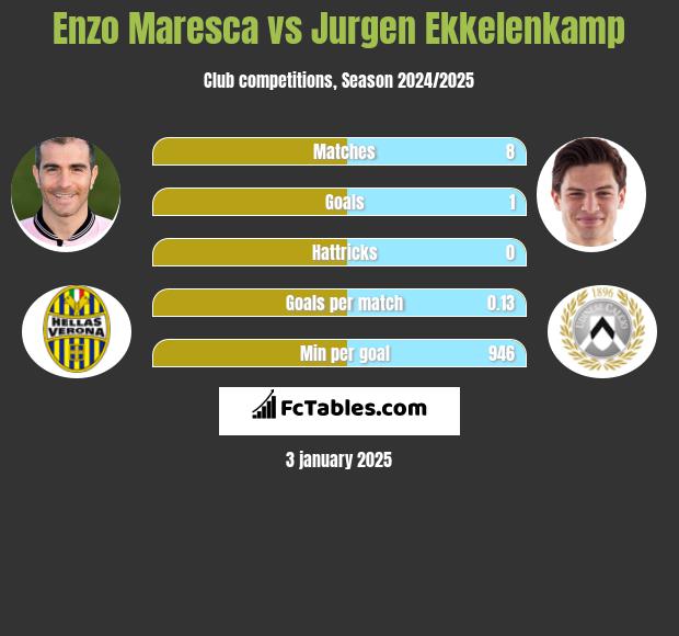 Enzo Maresca vs Jurgen Ekkelenkamp h2h player stats