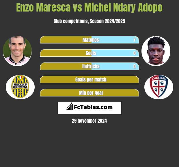 Enzo Maresca vs Michel Ndary Adopo h2h player stats