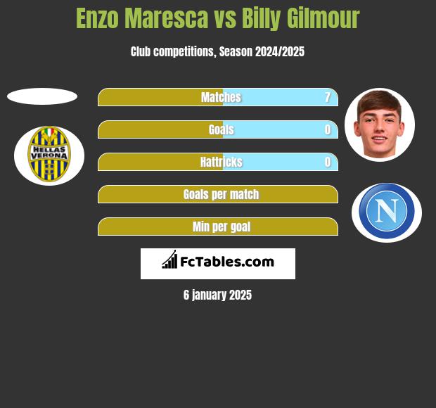 Enzo Maresca vs Billy Gilmour h2h player stats