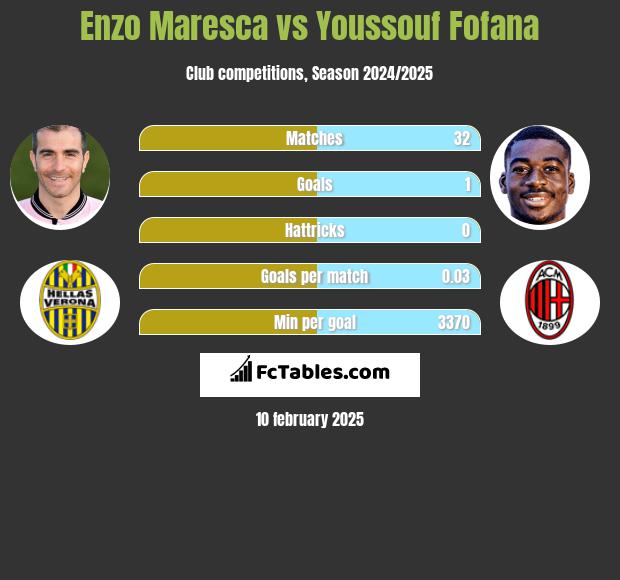 Enzo Maresca vs Youssouf Fofana h2h player stats