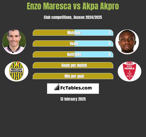 Enzo Maresca vs Akpa Akpro h2h player stats